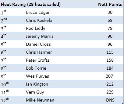 NZEC12OA Fleet Racing 2014