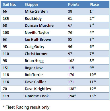 NZEC12OA Overall Champion 2010